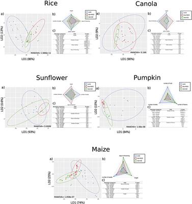 Domesticated, Genetically Engineered, and Wild Plant Relatives Exhibit Unintended Phenotypic Differences: A Comparative Meta-Analysis Profiling Rice, Canola, Maize, Sunflower, and Pumpkin